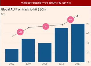 据消息全球管理资产今年有望达到80万亿美元 中国和拉丁美洲是增长最快地区