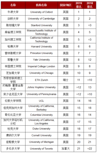 the公布2019年世界大学排名 清华首次位居亚洲榜首