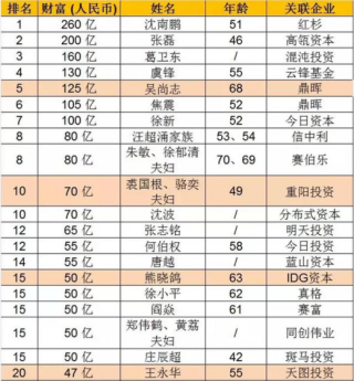 2018年私募富豪top40榜单出炉:沈南鹏、张磊和葛卫东位列前三