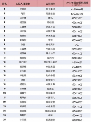 2018年中国慈善企业家排行榜 许家印、马云和马化腾位列前三