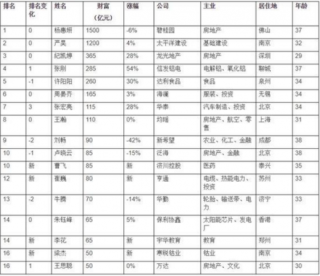 2018胡润80后富豪榜 黄峥成史上最快达到榜首的企业家