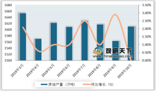 沙特阿美将成全球史上规模最大ipo 浅析我国石油行业原油、天然气产量现状