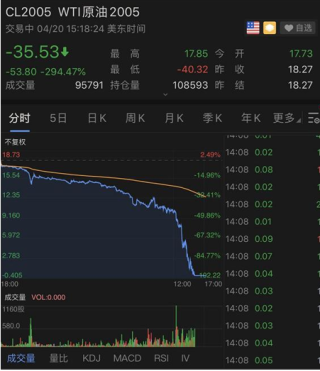 美国原油期货首次跌为负数 2020下半年我国油价或全面下降