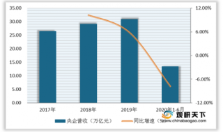 编制“十四五”规划成下半年央企主要任务核心 6月营收增速转正