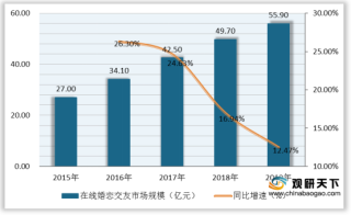 2.4亿单身人士急于脱单 在线婚恋交友平台广受欢迎 市场收入持续上涨