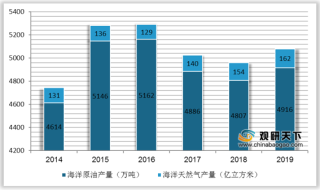 中海油海上油气产量创新高 我国大力推进油气勘探开发 投资额回升