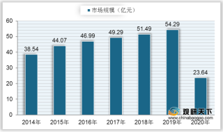 2021年我国舞台剧现状：行业规模整体上升 话剧为市场主要需求